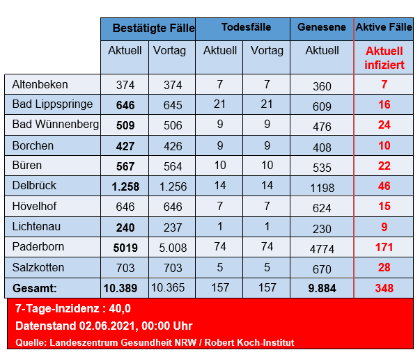 Grafiktabelle der bestätigten Fälle, der Todesfälle, der Genesenen und der aktiven Fälle eingeteilt in Städten und Gemeinden des Kreises Paderborn © Kreis Paderborn